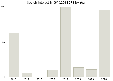 Annual search interest in GM 12588273 part.