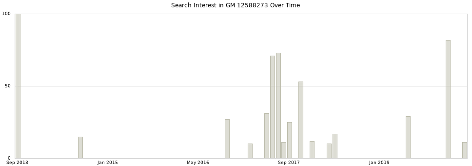 Search interest in GM 12588273 part aggregated by months over time.