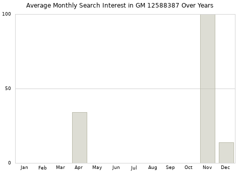 Monthly average search interest in GM 12588387 part over years from 2013 to 2020.