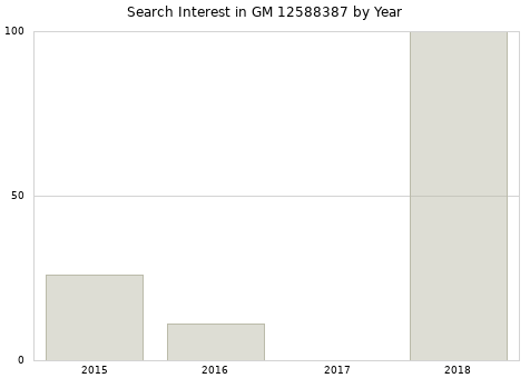 Annual search interest in GM 12588387 part.