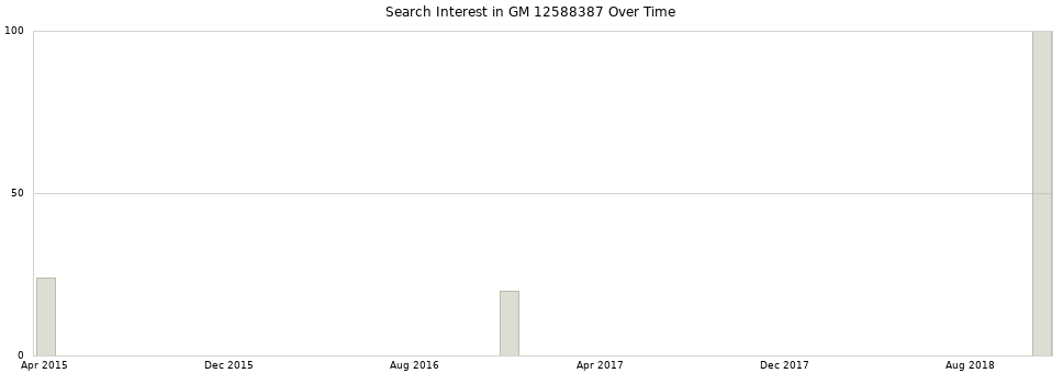 Search interest in GM 12588387 part aggregated by months over time.