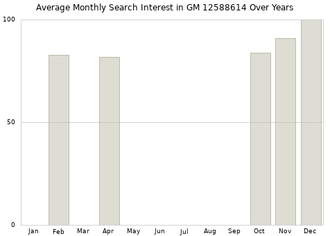 Monthly average search interest in GM 12588614 part over years from 2013 to 2020.