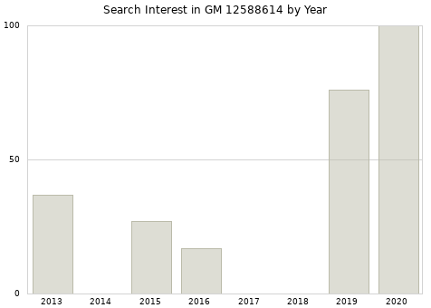 Annual search interest in GM 12588614 part.