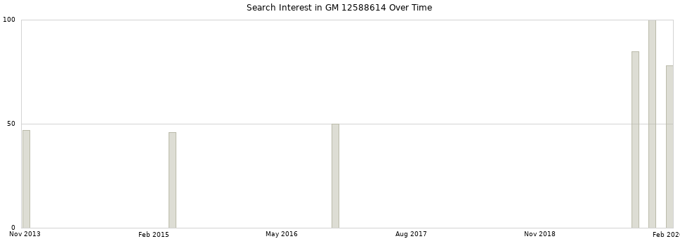 Search interest in GM 12588614 part aggregated by months over time.