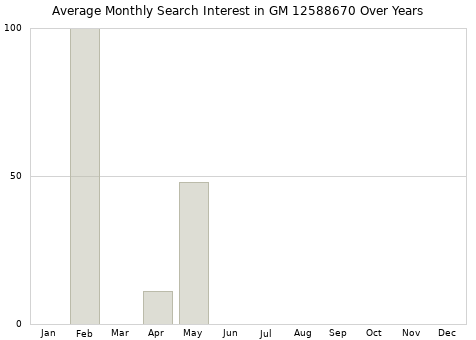 Monthly average search interest in GM 12588670 part over years from 2013 to 2020.