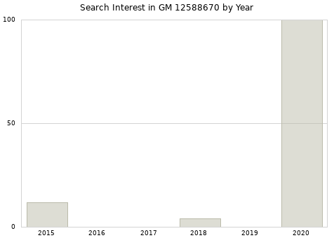 Annual search interest in GM 12588670 part.