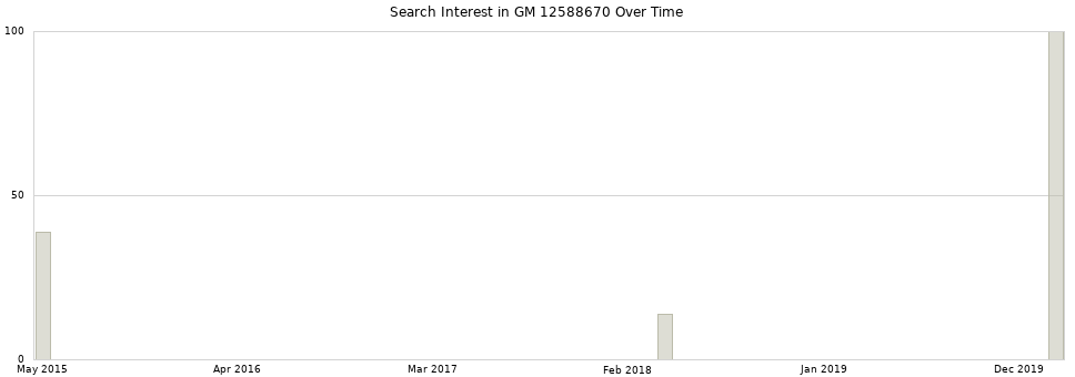 Search interest in GM 12588670 part aggregated by months over time.