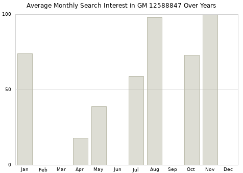Monthly average search interest in GM 12588847 part over years from 2013 to 2020.