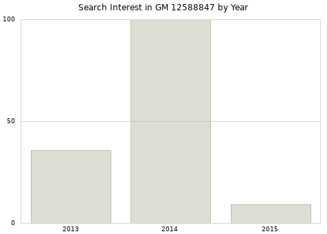 Annual search interest in GM 12588847 part.