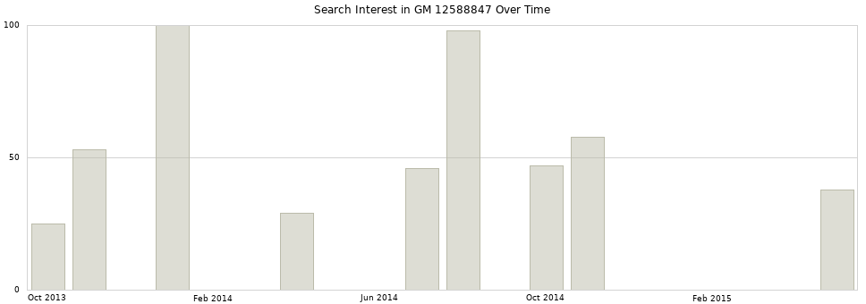 Search interest in GM 12588847 part aggregated by months over time.