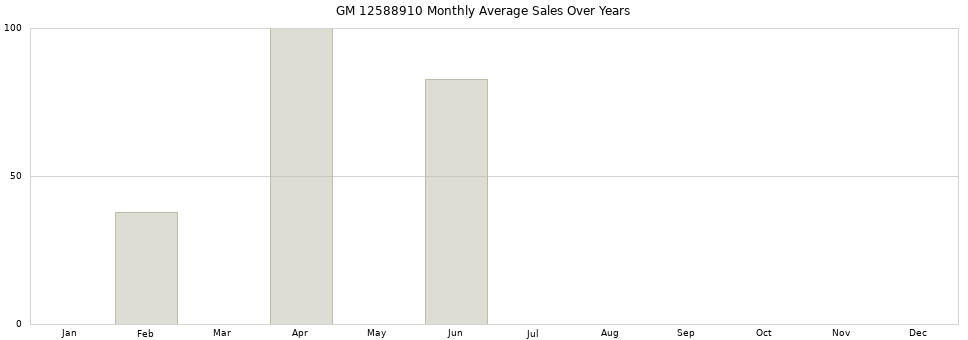GM 12588910 monthly average sales over years from 2014 to 2020.