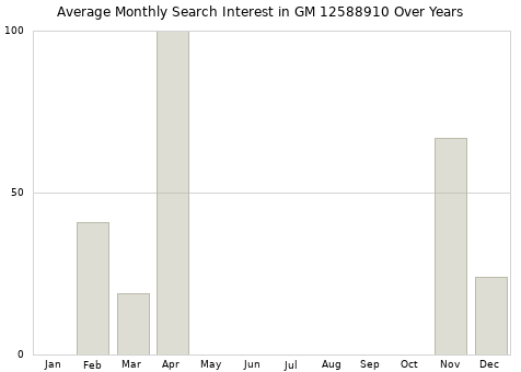 Monthly average search interest in GM 12588910 part over years from 2013 to 2020.