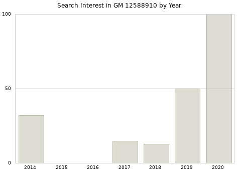 Annual search interest in GM 12588910 part.