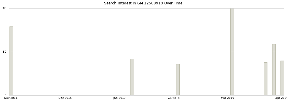 Search interest in GM 12588910 part aggregated by months over time.