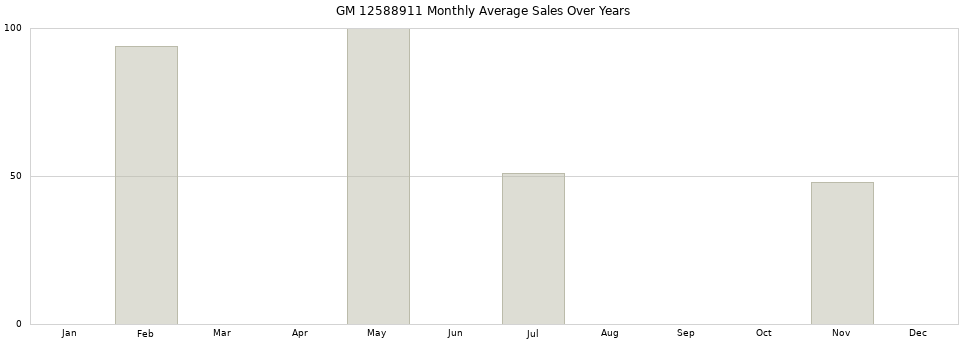 GM 12588911 monthly average sales over years from 2014 to 2020.