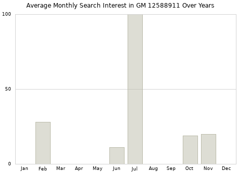 Monthly average search interest in GM 12588911 part over years from 2013 to 2020.