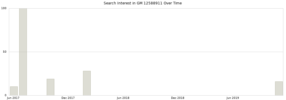 Search interest in GM 12588911 part aggregated by months over time.