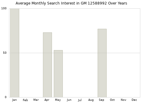Monthly average search interest in GM 12588992 part over years from 2013 to 2020.