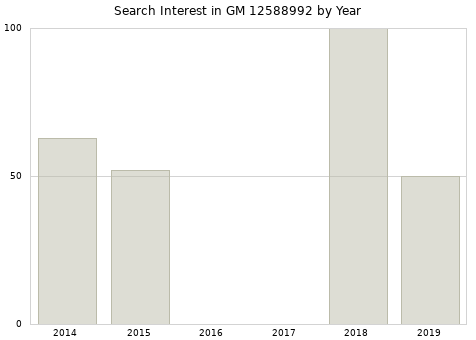 Annual search interest in GM 12588992 part.