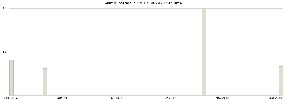 Search interest in GM 12588992 part aggregated by months over time.