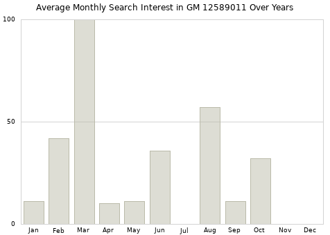 Monthly average search interest in GM 12589011 part over years from 2013 to 2020.