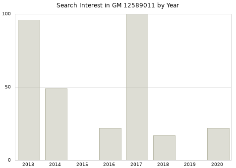 Annual search interest in GM 12589011 part.
