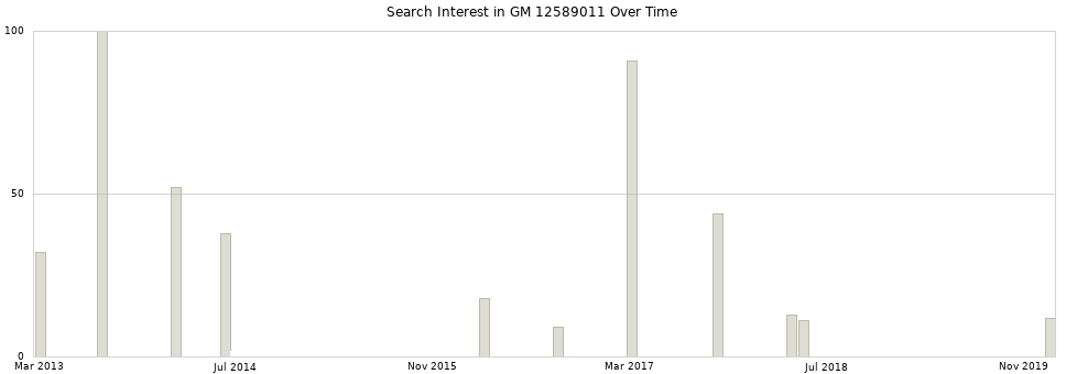 Search interest in GM 12589011 part aggregated by months over time.
