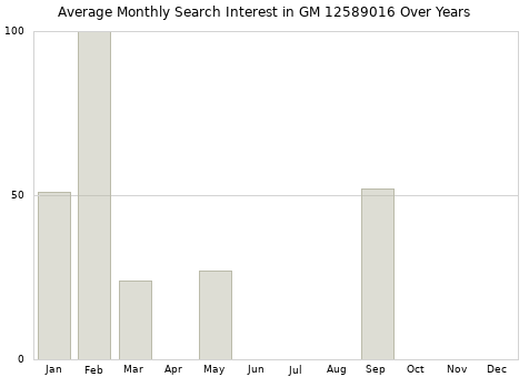 Monthly average search interest in GM 12589016 part over years from 2013 to 2020.