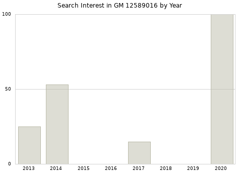 Annual search interest in GM 12589016 part.