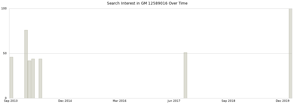Search interest in GM 12589016 part aggregated by months over time.