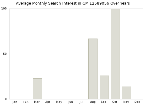 Monthly average search interest in GM 12589056 part over years from 2013 to 2020.