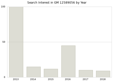 Annual search interest in GM 12589056 part.