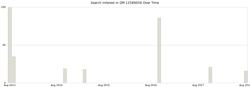 Search interest in GM 12589056 part aggregated by months over time.