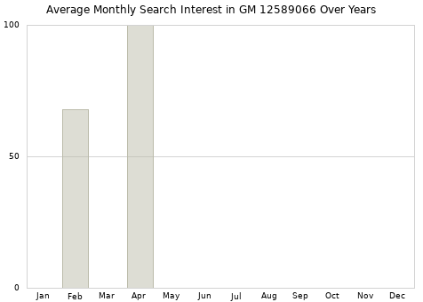 Monthly average search interest in GM 12589066 part over years from 2013 to 2020.