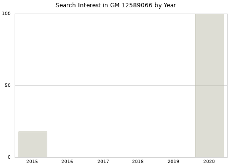 Annual search interest in GM 12589066 part.