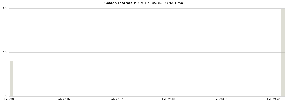 Search interest in GM 12589066 part aggregated by months over time.