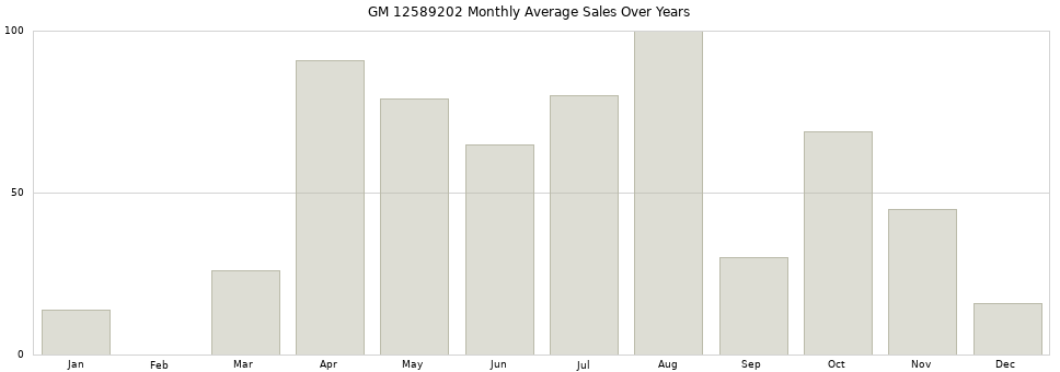 GM 12589202 monthly average sales over years from 2014 to 2020.