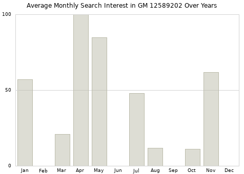 Monthly average search interest in GM 12589202 part over years from 2013 to 2020.