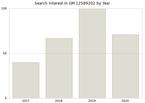 Annual search interest in GM 12589202 part.