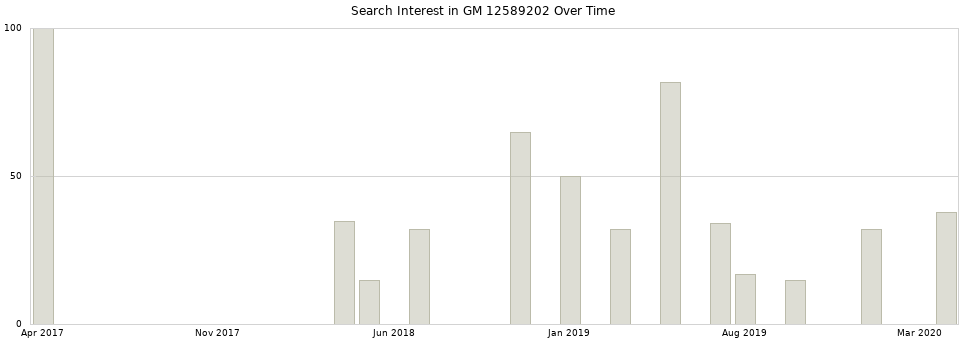 Search interest in GM 12589202 part aggregated by months over time.
