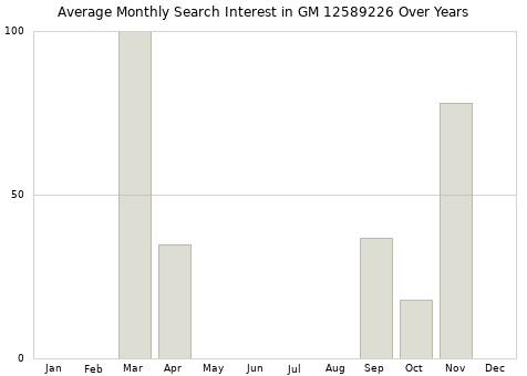 Monthly average search interest in GM 12589226 part over years from 2013 to 2020.