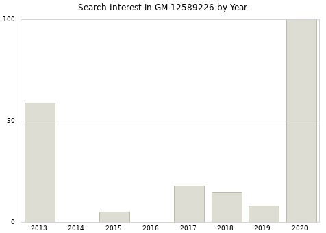 Annual search interest in GM 12589226 part.