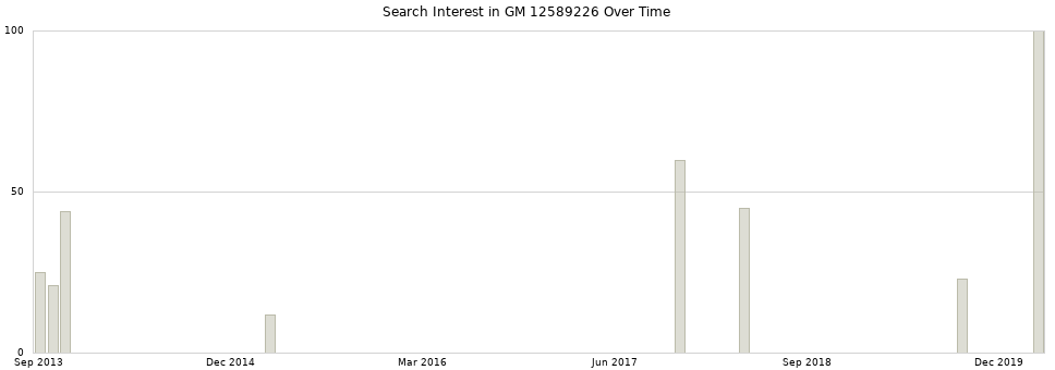 Search interest in GM 12589226 part aggregated by months over time.