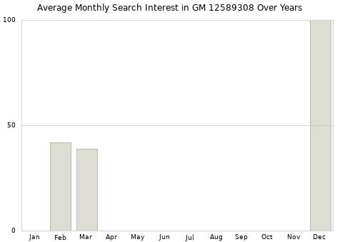 Monthly average search interest in GM 12589308 part over years from 2013 to 2020.