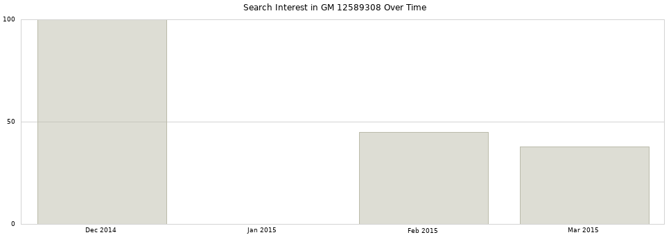 Search interest in GM 12589308 part aggregated by months over time.