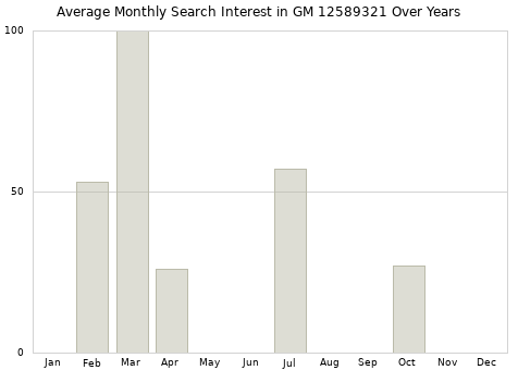 Monthly average search interest in GM 12589321 part over years from 2013 to 2020.