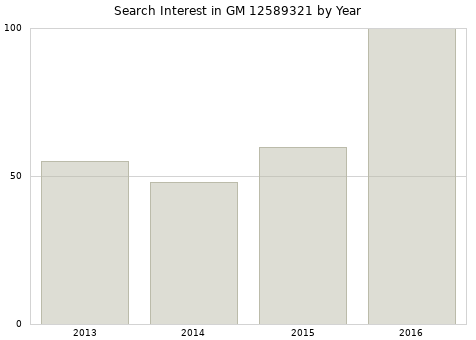 Annual search interest in GM 12589321 part.