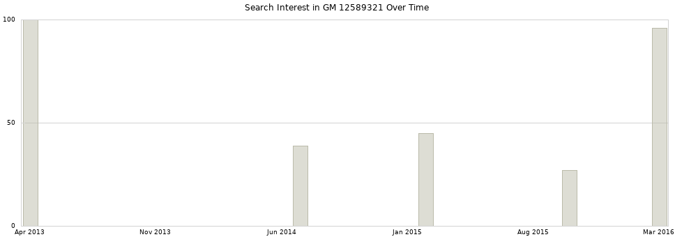Search interest in GM 12589321 part aggregated by months over time.