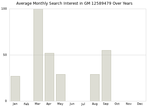 Monthly average search interest in GM 12589479 part over years from 2013 to 2020.