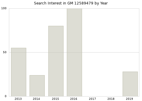 Annual search interest in GM 12589479 part.
